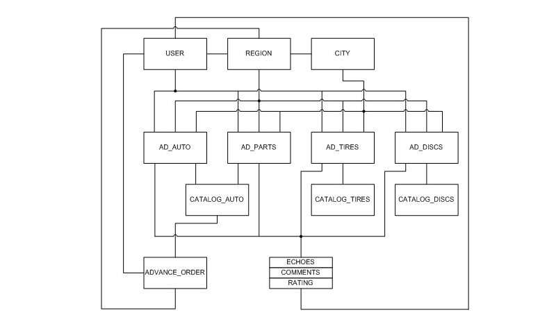 Схема базы данных проекта (ER-диаграмма)